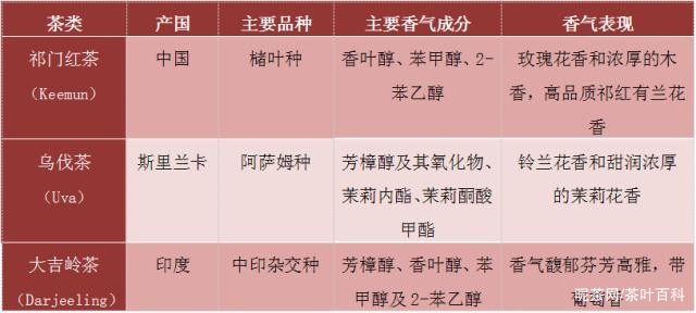 斯里兰卡红茶和祁门红茶的区别